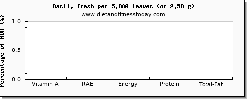 vitamin a, rae and nutritional content in vitamin a in basil